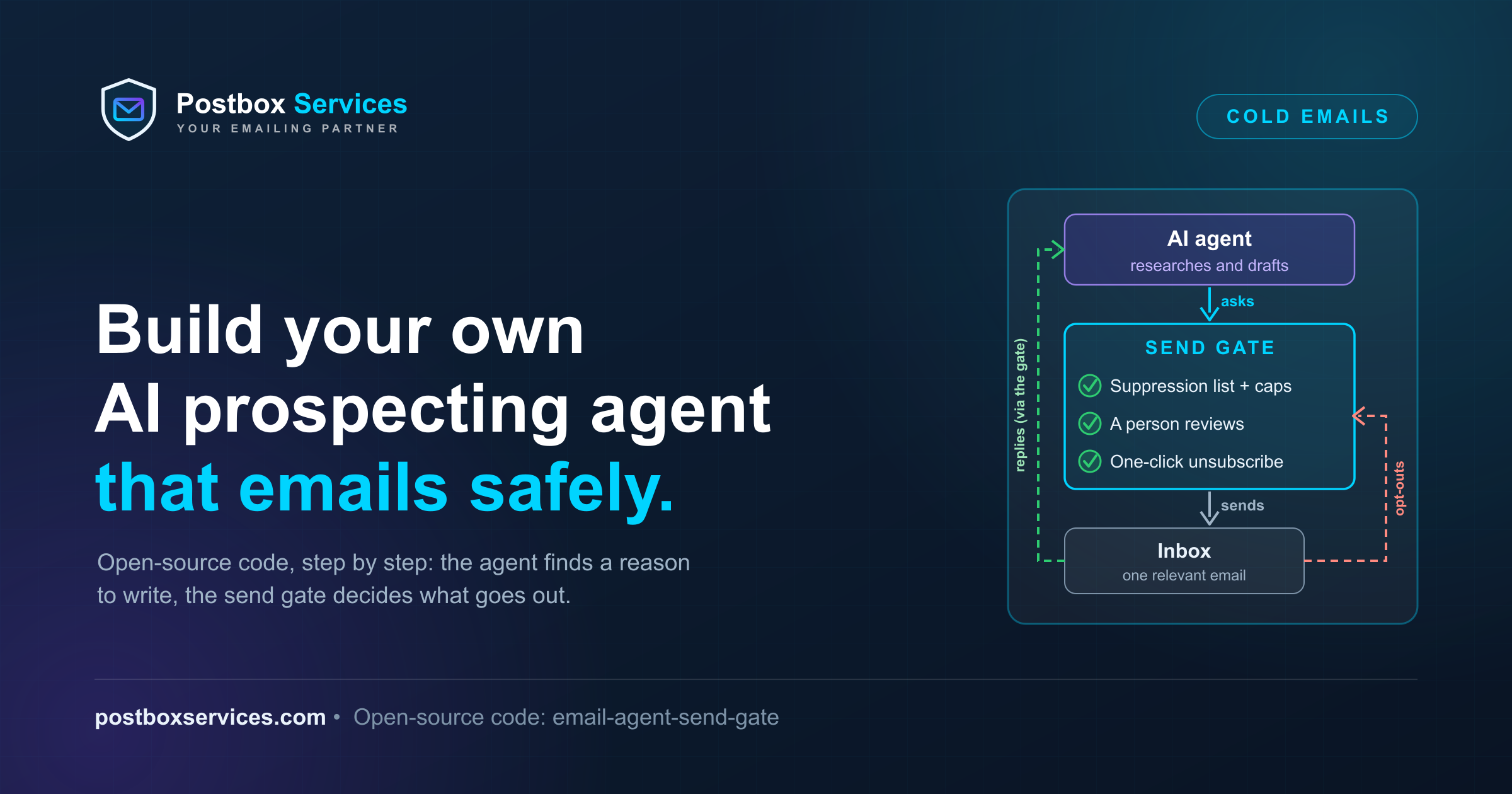 Build your own AI prospecting agent that emails safely - the agent drafts, the send gate decides - Postbox Services