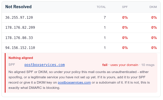Weekly DMARC digest showing four unresolved source IPs sending as postboxservices.com with 0% SPF and 0% DKIM - nothing aligned, blocked by the p=reject policy