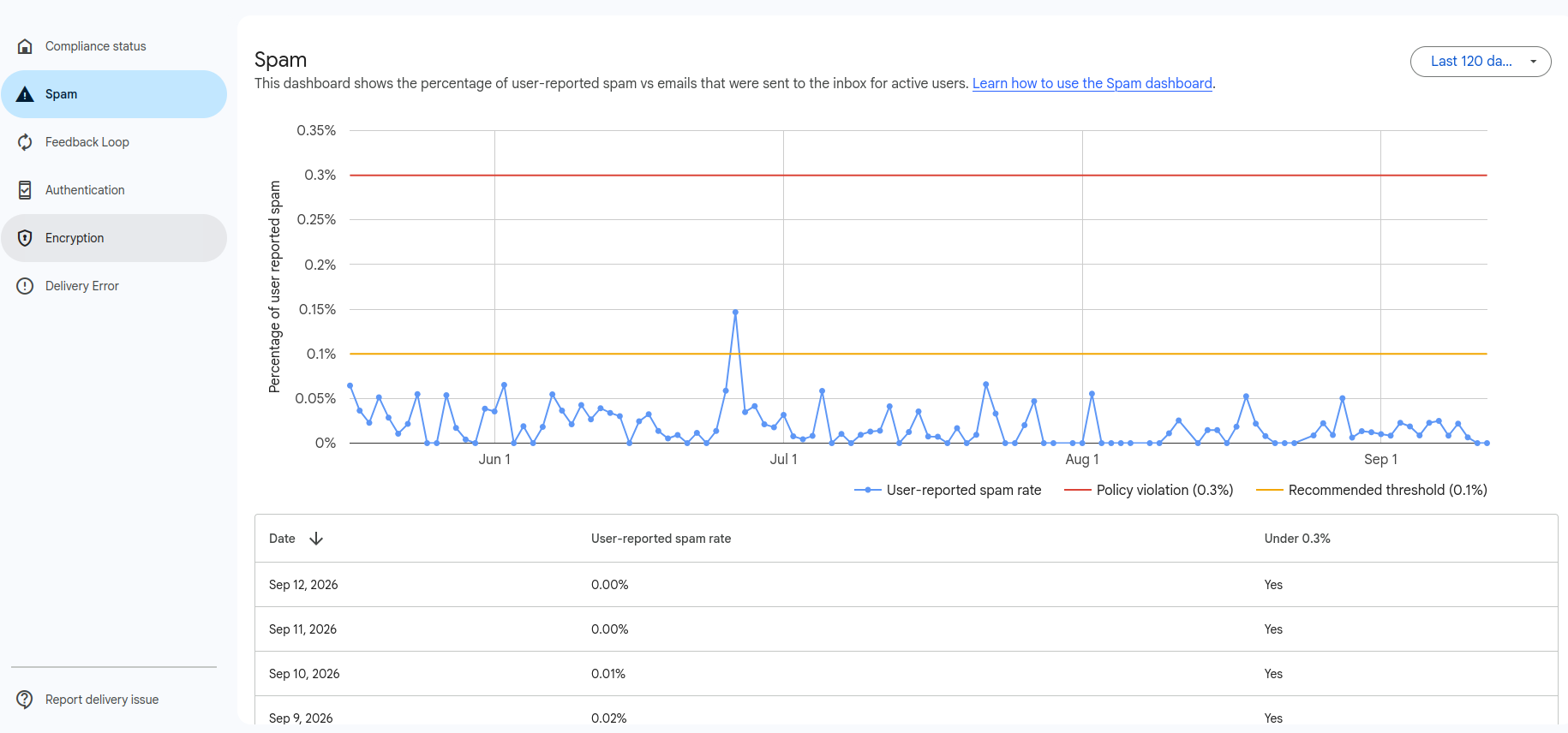 Google Postmaster Tools Spam dashboard showing the user-reported spam rate near 0% against the red 0.3% policy-violation line and the orange 0.1% recommended threshold