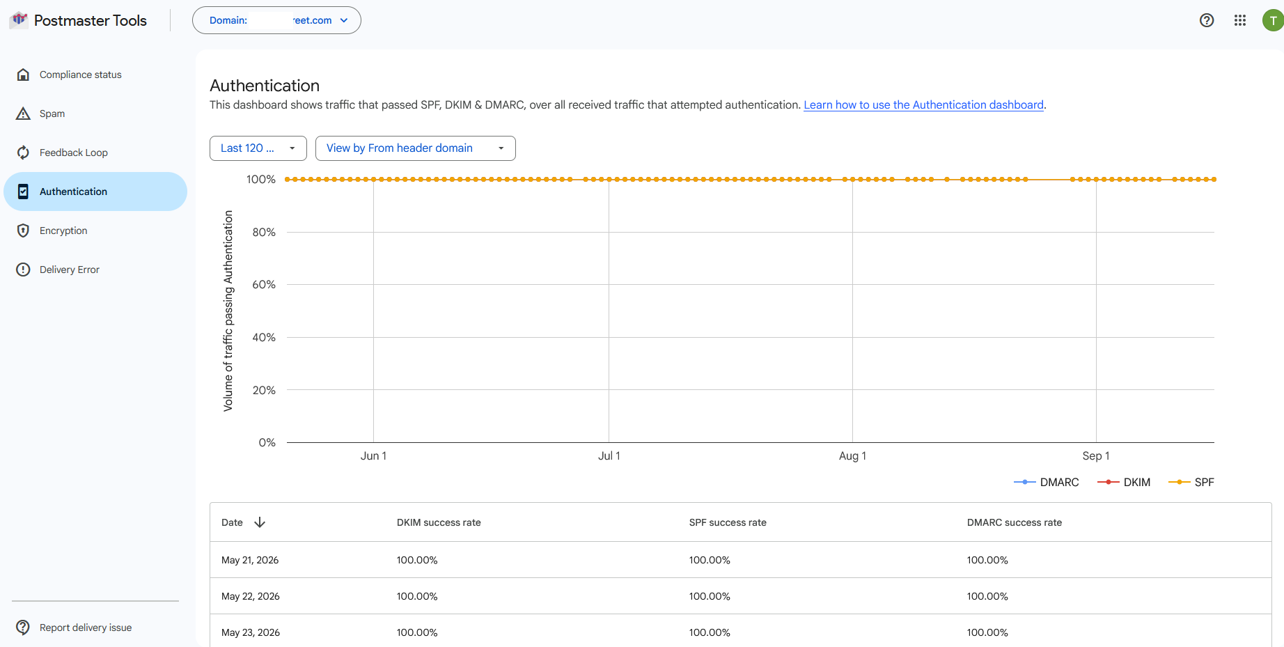 Google Postmaster Tools Authentication dashboard - SPF, DKIM and DMARC success rates pinned at 100 percent over 120 days