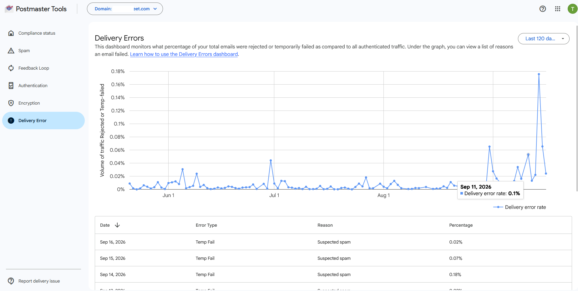 Google Postmaster Tools Delivery Errors dashboard - error-rate chart with a reasons table showing Temp Fail and Suspected spam entries