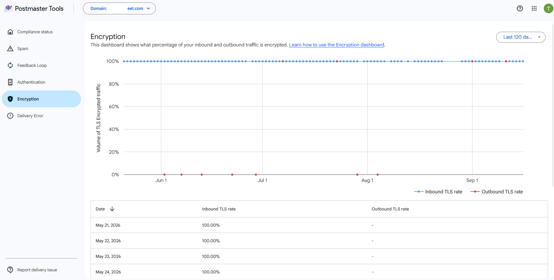 Google Postmaster Tools Encryption dashboard - inbound TLS rate at 100 percent with sparse outbound data points