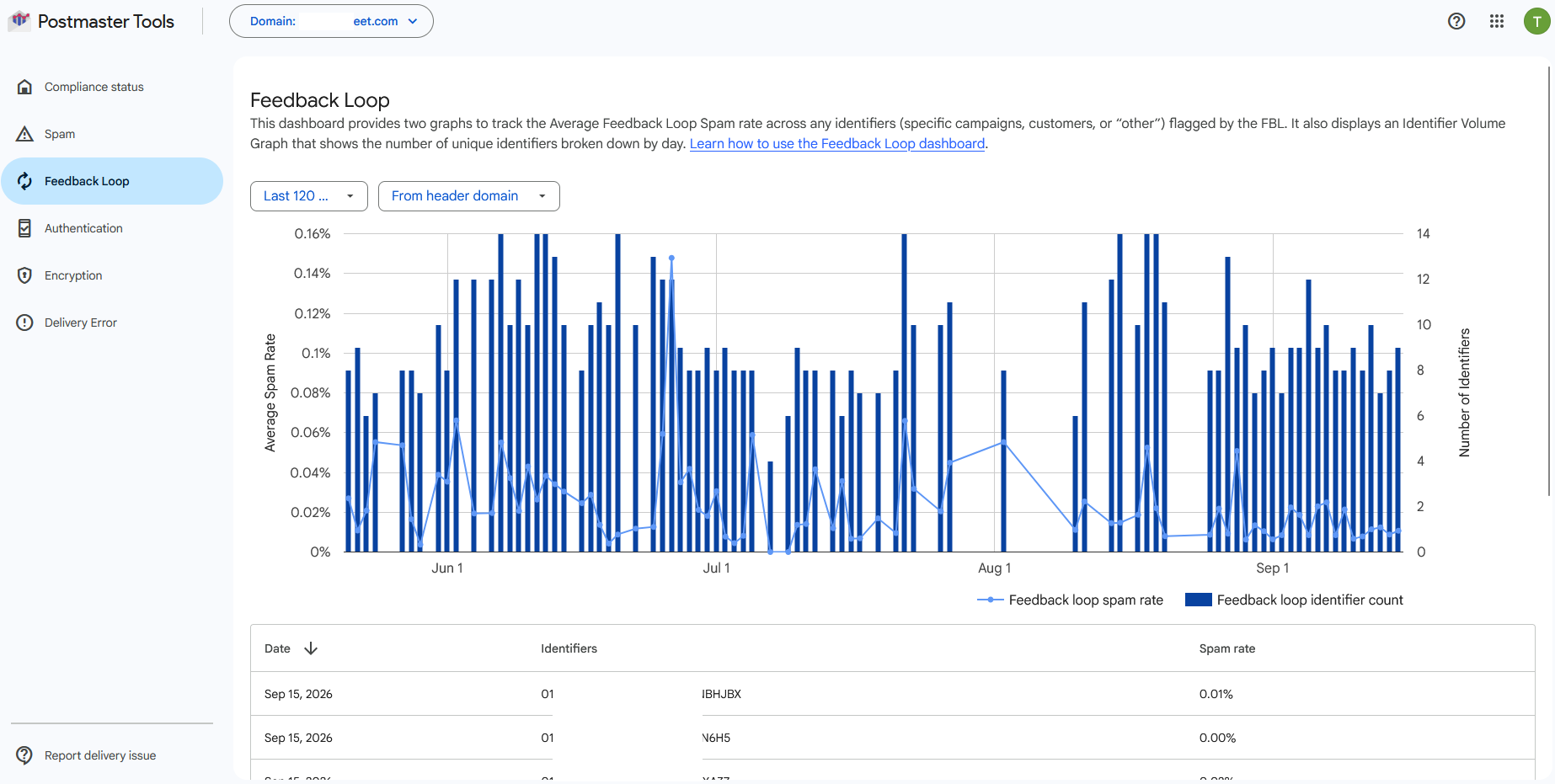 Google Postmaster Tools Feedback Loop dashboard - average FBL spam rate line over identifier volume bars, with the per-identifier table below