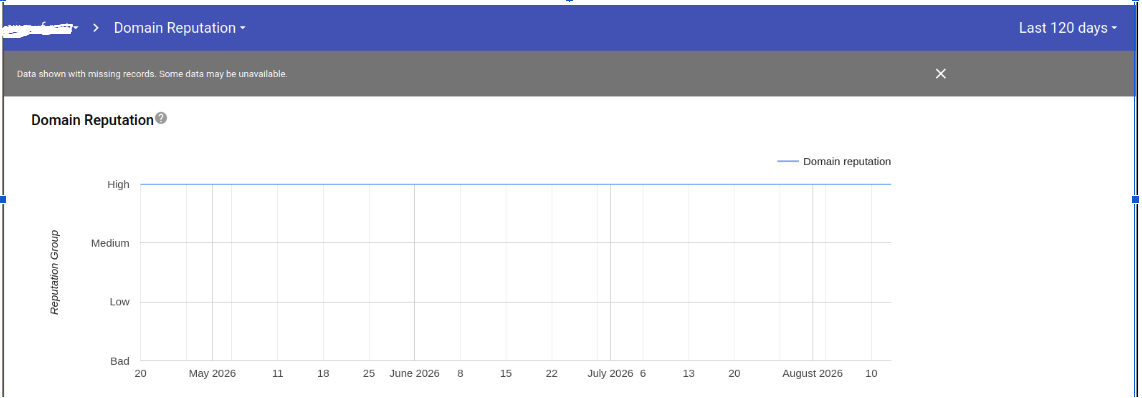Google Postmaster Tools v1 Domain Reputation dashboard - a flat High line through August 2026 with a data-missing banner as the old interface wound down