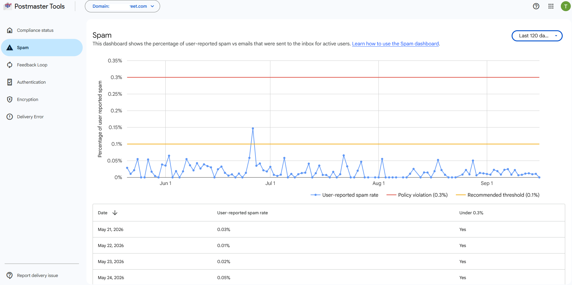 Google Postmaster Tools Spam dashboard - 120 days of user-reported spam rate under the red 0.3 percent policy line and orange 0.1 percent recommended line