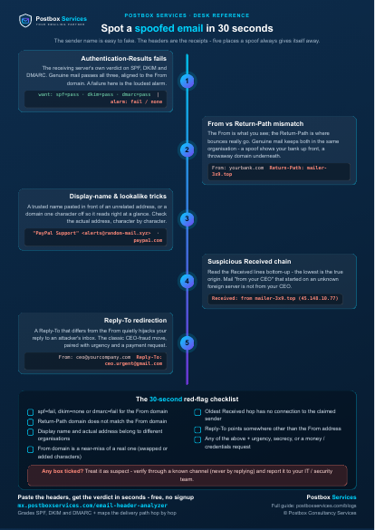 One-page email header cheat sheet with the 5 spoof giveaways and the 30-second red-flag checklist