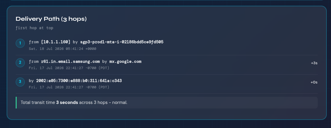 Header Analyzer delivery path for the Samsung email: three hops in three seconds with the origin server at the top
