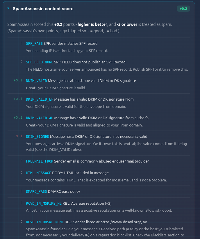 The SpamAssassin content score panel listing every triggered rule with its points, such as SPF_PASS, DKIM_VALID_AU, HTML_MESSAGE and FREEMAIL_FROM