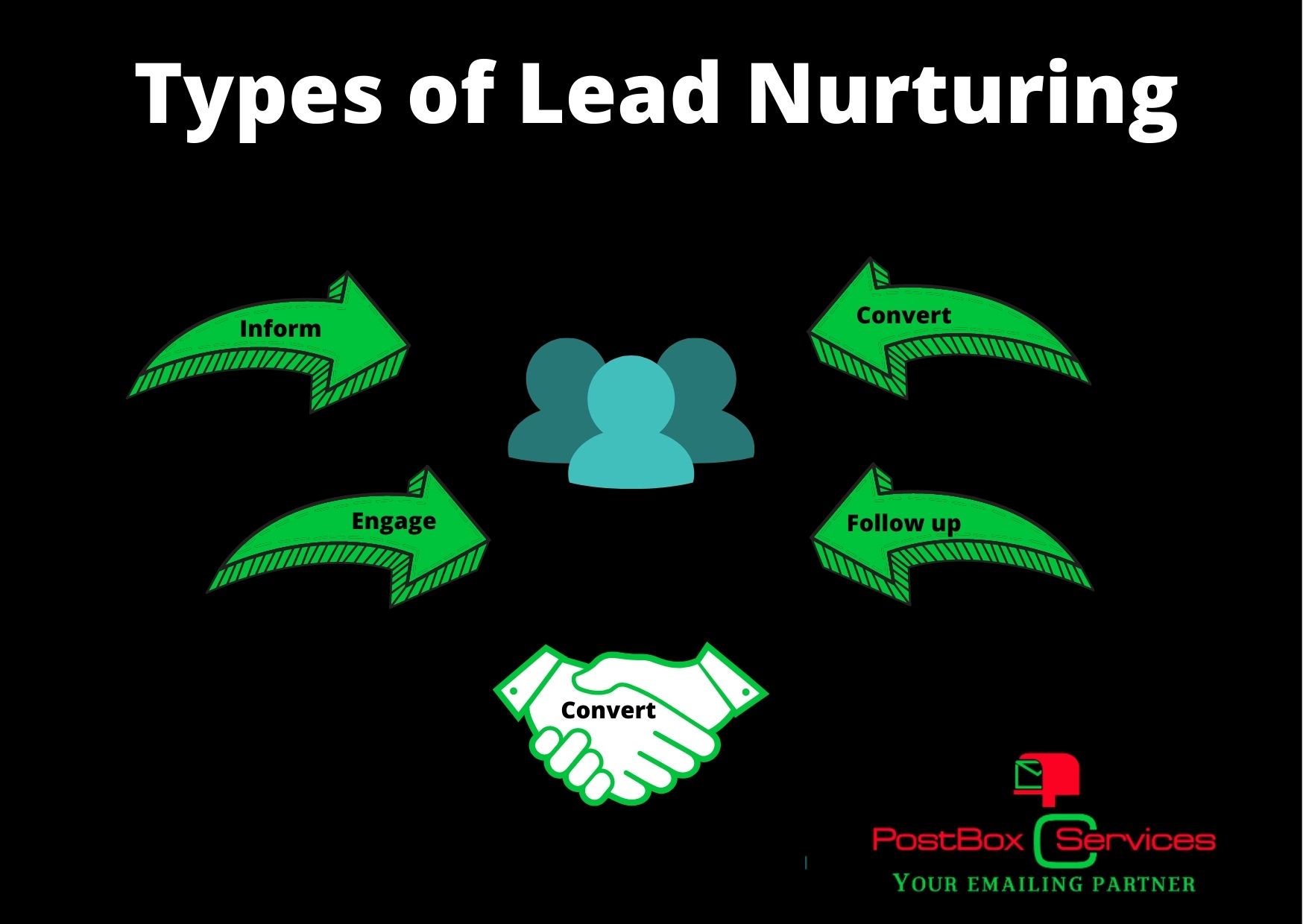 The Different Types Of Lead Nurturing Campaigns