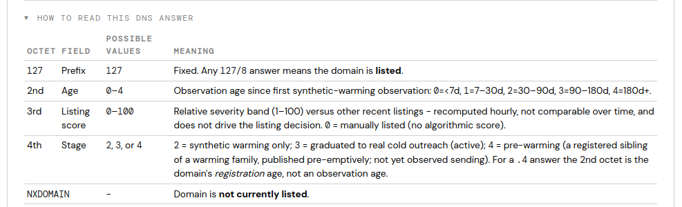Validity's official 'How to read this DNS answer' reference table for the Heatwave blocklist, decoding the 127.age.score.stage return code