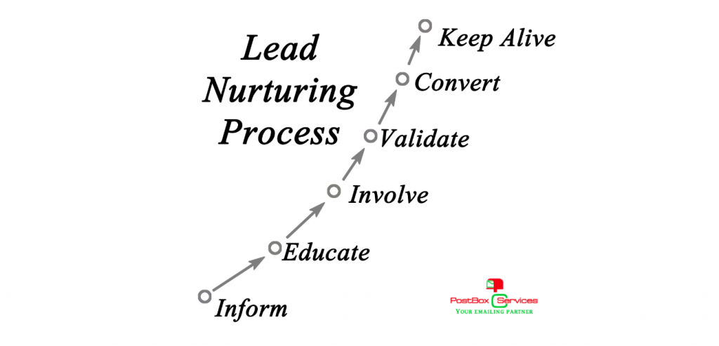 Lead Nurture Process