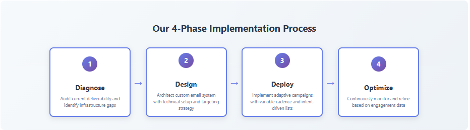 Four Phase Adaptive B2B Email Outreach System Approach